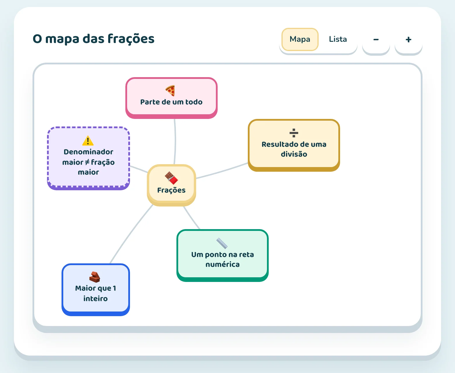 Mapa mental das frações, em formato radial